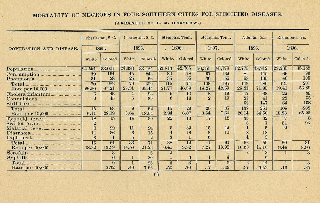 “Mortality of Negroes in Four Southern Cities for Specific Disease” chart from Some Efforts of American Negroes for Their Own Social Betterment. Report of an Investigation under the Direction of Atlanta University; Together with the Proceedings of the Third Conference for the Study of the Negro Problems, held at Atlanta University, May 25-26, 1898. Edited by W.E.B. Du Bois.Courtesy of the Georgia Historical Society 